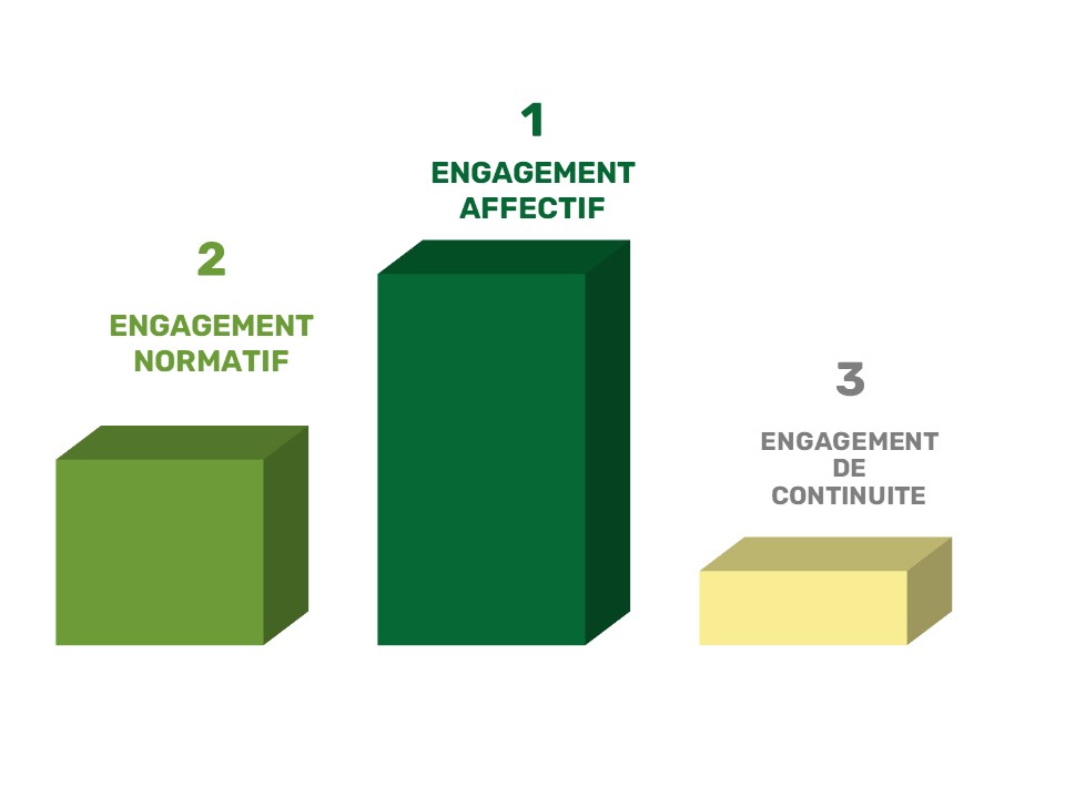 Sur le podium des formes d'engagement en entreprise : 1. L'engagement affectif 2. L'engagement normatif 3. L'engagement de continuité